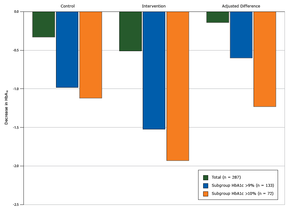 	Decreases in glycated hemoglobin A1c (HbA1c) from baseline to 12 months by intervention arm, total study population, subgroup with HbA1c higher than 9%, and subgroup with HbA1c higher than 10%, Peer Support for Achieving Independence in Diabetes (Peer-AID) trial using community health workers to provide self-management support among low-income adults with diabetes, Seattle, Washington, 2010–2014. P = .046 for the adjusted difference in HbA1c value between the control and intervention groups for the subgroup with HbA1c higher than 10%. 