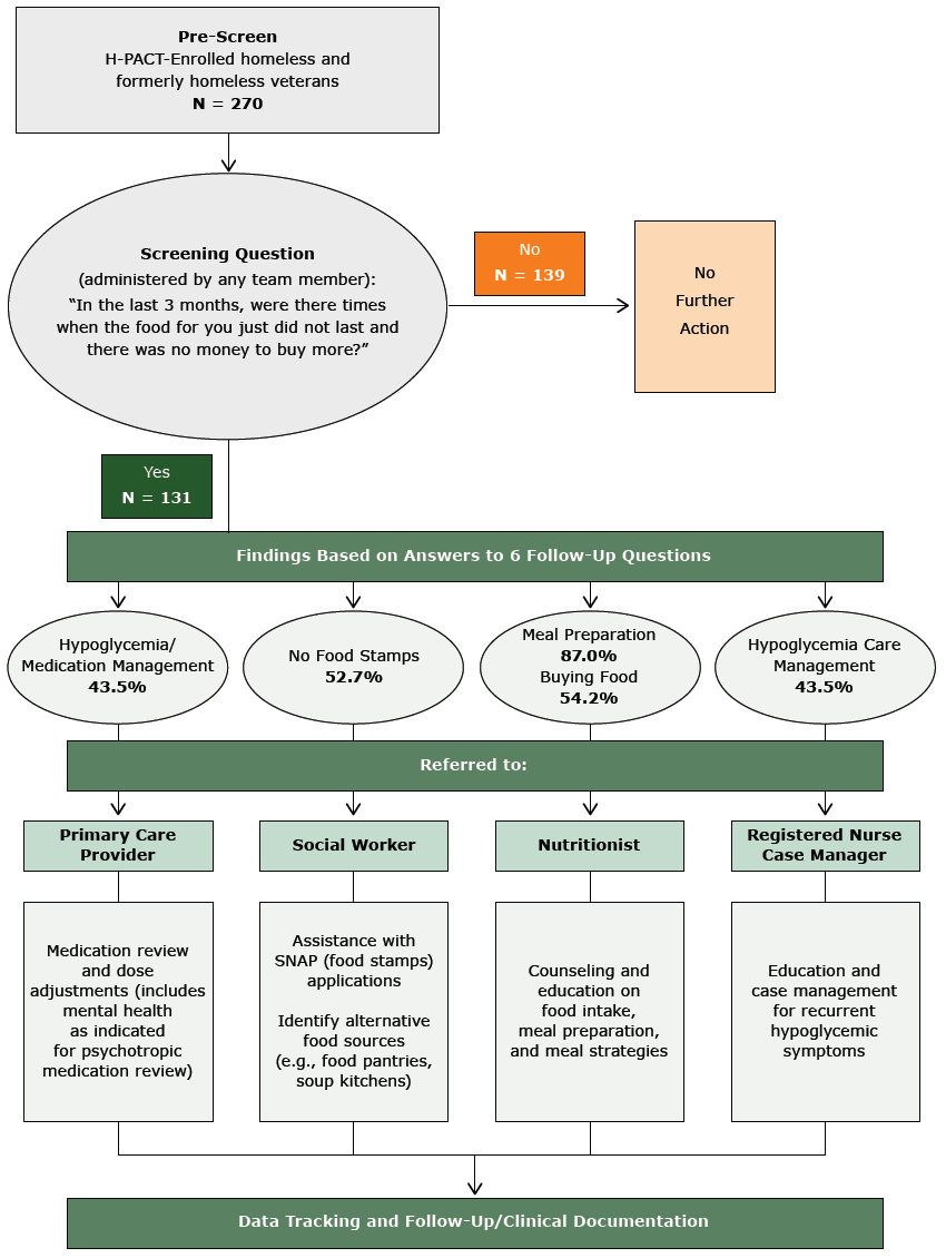 	Patient flow and screening results of screening program for food insecurity conducted in 6 Veterans Administration clinics, June–December 2015.