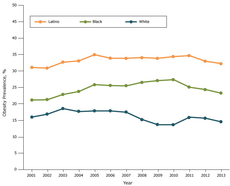 	Obesity prevalence among fifth-grade students, by race/ethnicity, Los Angeles Unified School District, California, 2001–2013. Throughout the study period, obesity prevalence was lowest among white students, second lowest among black students, and highest among Latino students. 