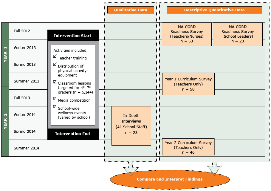 	MA-CORD school sector implementation data used in a convergent parallel mixed methods design. The MA-CORD intervention occurred over a 2-year period and was evaluated using both quantitative and qualitative measures.