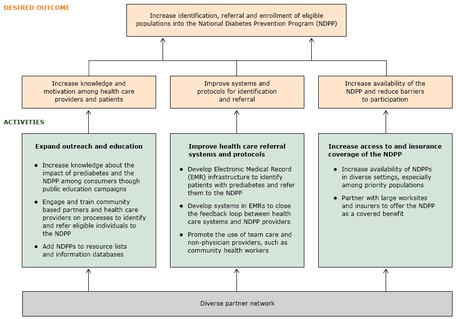 Framework for implementing the National Diabetes Prevention Program (NDPP) in Los Angeles County.