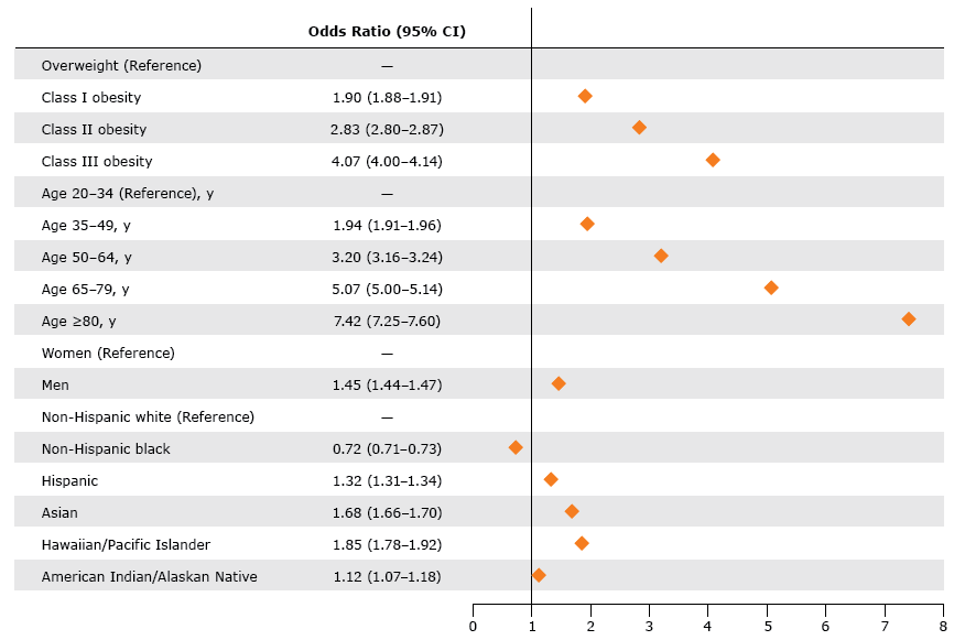 	Multivariable adjusted probability of having 1 or more cardiometabolic risk factors among adults (aged ≥20 y) with overweight or obesity but not diabetes, Patient Outcomes Research to Advance Learning (PORTAL), 2012-2013. Because of the large sample size, 95% confidence intervals were narrow and cannot be depicted in the graphic. The logistic model equation was Y = −1.44 + 0.66 (Age Category 1) + 1.16 (Age Category 2) + 1.62 (Age Category 3) + 2.00 (Age Category 4) + 0.37 (Male) + 0.52 (Asian) – 0.33 (non-Hispanic black) + 0.28 (Hispanic) + 0.12 (American Indian/Alaskan Native) + 0.61 (Hawaiian/Pacific Islander) + 1.04 (Weight Category 1) + 1.40 (Weight Category 2) + 0.64 (Weight Category 3). The probability calculates as Probability(Outcome) = [exp(Y)]/(1+ exp(Y)