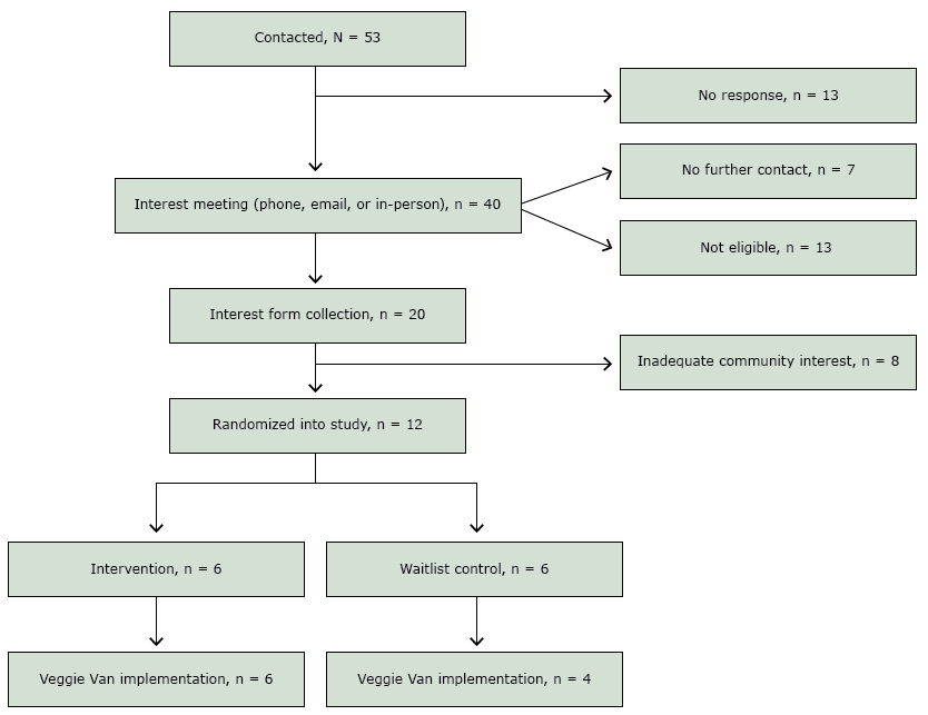 	Recruitment and randomization of community sites, Veggie Van Mobile Market Intervention, North Carolina, 2012–2015. 