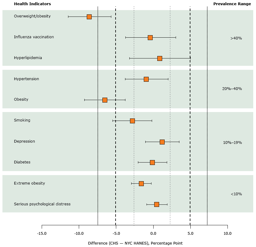 Prevalence estimates with 90% confidence intervals computed by using 3 TOST margins: ±2.5 percentage points (short dashed lines), ±5.0 percentage points (long dashed lines), and ±7.5 percentage points (medium-dashed lines). Health indicators are ordered in magnitude of prevalence in NYC HANES. Abbreviations: CHS, Community Health Survey; NYC HANES, New York City Health and Nutrition Examination Survey; TOST, two one-sided t test.