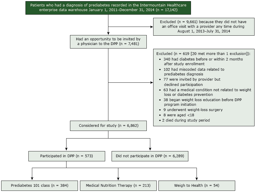 Flow of participants through a diabetes prevention program (DPP) at Utah-based Intermountain Healthcare, 2013–2014. Patients could participate in more than 1 type of class.