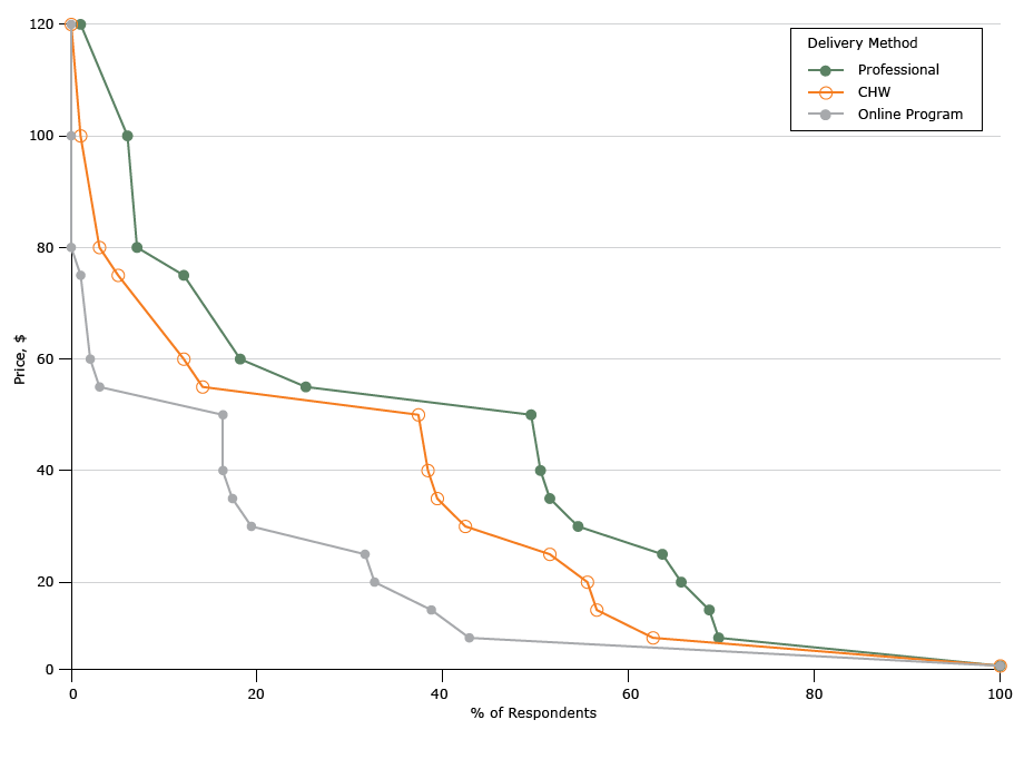 Demand for diabetes prevention programs based on willingness to pay responses (per month), North Carolina, 2015. Abbreviation: CHW, community health worker.