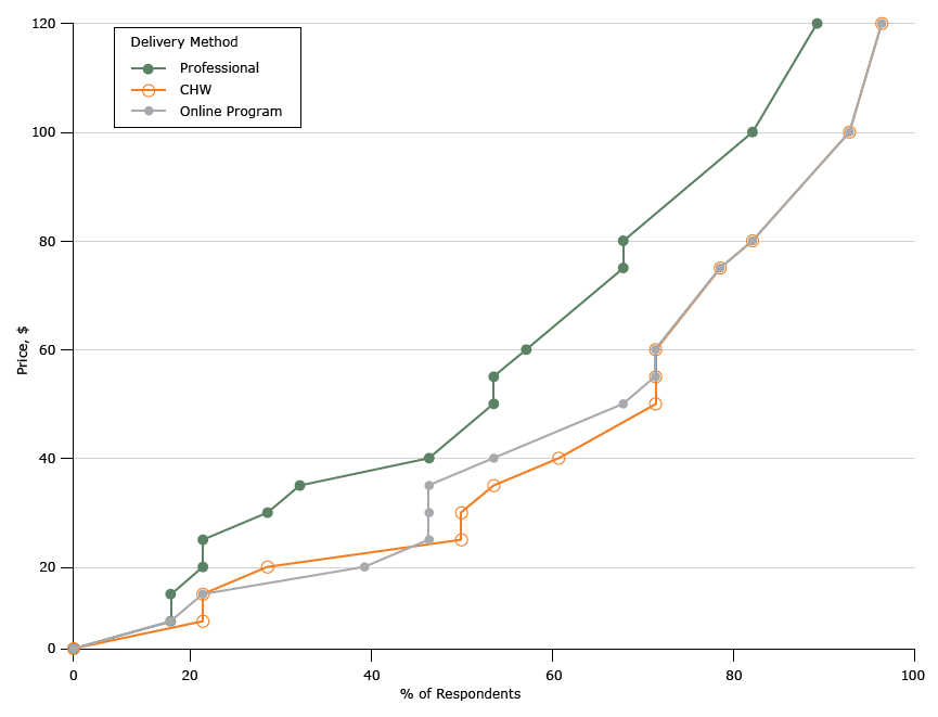 Supply for diabetes prevention programs per month, North Carolina, 2015. Abbreviation: CHW, community health worker.