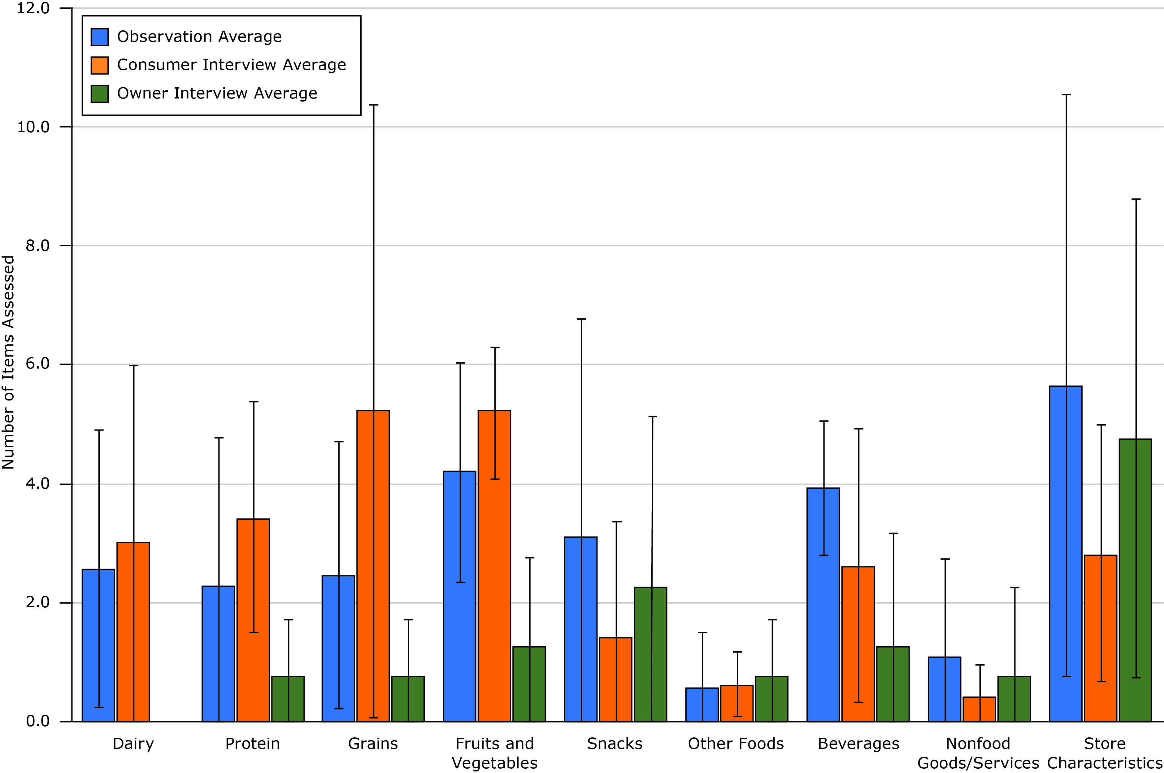 Average number of items assessed in evaluations of healthy corner stores, by type of method used, San Francisco Bay Area, 2016. None of the owner interviews assessed dairy, so no bar appears for that item. Error bars indicate standard deviation.