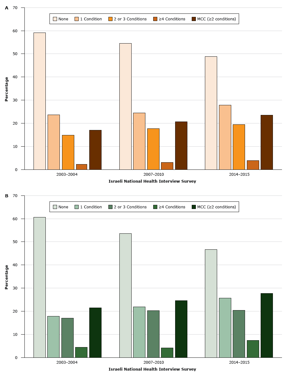 Age-adjusted prevalence of chronic conditions in the A) Jewish population and B) Arab population in Israel, by number of chronic conditions, Israeli National Health Interview Survey, 2003–2004, 2007–2010, and 2014–2015. P for trend was <.05 for all chronic conditions and for multiple chronic conditions (MCC). MCC was defined as 2 or more chronic conditions.