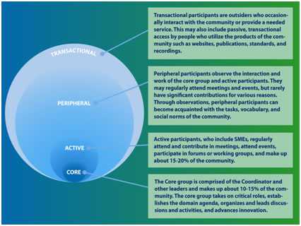 There are four categories of members: core, active, peripheral, and transactional.