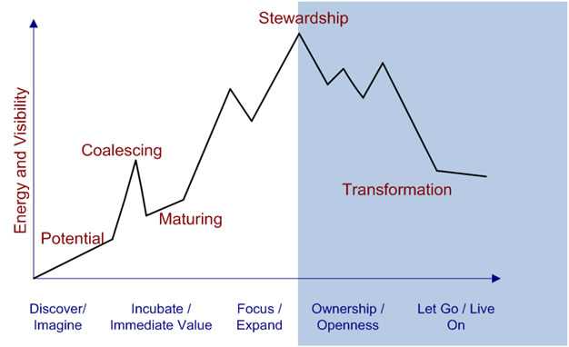 Image adapted from Wenger, et. al. 2002