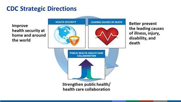 	Three CDC Strategic Directions, 1. Health Security (Improving health security at home and around the world), 2. Leading Causes of Death (Better prevent the leading causes of illness, injury, disability, and death) 3. Public Health-Health Care Collaboration (Strengthen public health/health care collaboration)