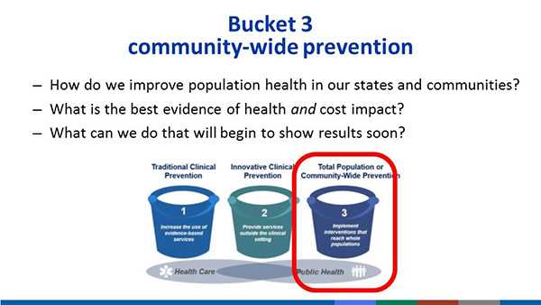 	Bucket 3: Community-wide Prevention, How do we improve population health in our states and communities? , What is the best evidence of health and cost impact?, What can we do that will  begin to show results soon?, Bucket 3 focuses on total population or commmunity-wide prevention, such as implementing interventions that reach whole populations. This is distinct from the first two buckets of prevention: Traditional Clinical Prevention and Innovative Clinical prevention.