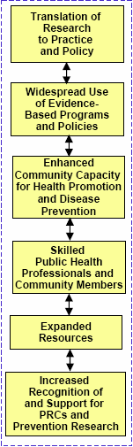 Enlargement of the Outcomes section of the logic model