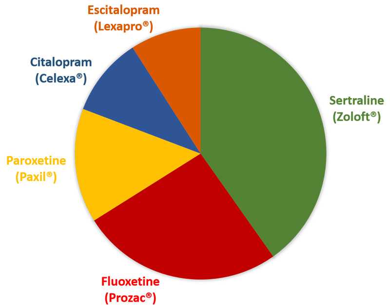 Distribution of specific SSRIs used among women whose baby did not have a birth defect