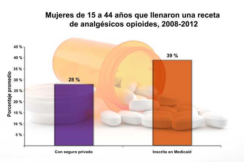 Investigadores de los CDC hallaron que desde el 2008 al 2012, en promedio el 39 % de las mujeres entre 15 y 44 años con seguro de salud de Medicaid y el 28 % de las mujeres con seguro de salud privado había surtido una receta de un medicamento opioide al menos una vez durante el año calendario.