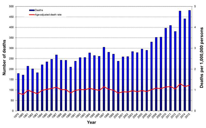 Creutzfeldt-Jakob Disease Deaths and Age-Adjusted Death Rate, United States, 1979-2015. details below in table