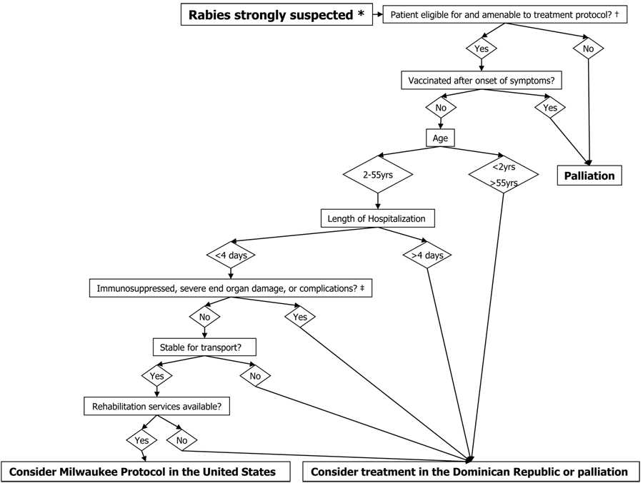 Milwaukee Protocol diagram for Rabies treatment in the Dominican Republic