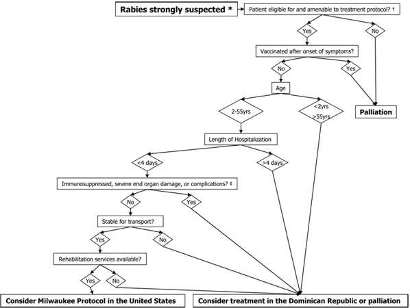 Milwaukee Protocol diagram for Rabies treatment in the Dominican Republic