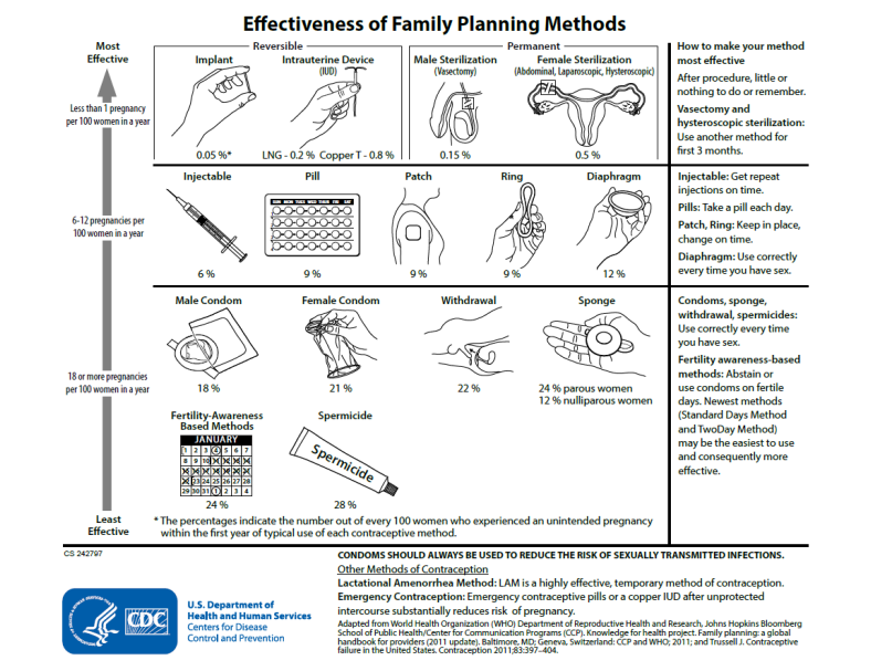 Flow chart showing the effectiveness of contraceptive methods, ranging from most effective to least effective, as follows: 1) implants, intrauterine devices, and male or female sterilization; 2) injectables, the pill, the patch, the ring, and diaphragms; 3) male and female condoms, withdrawal, sponge, fertility-awareness-based methods and spermicides.