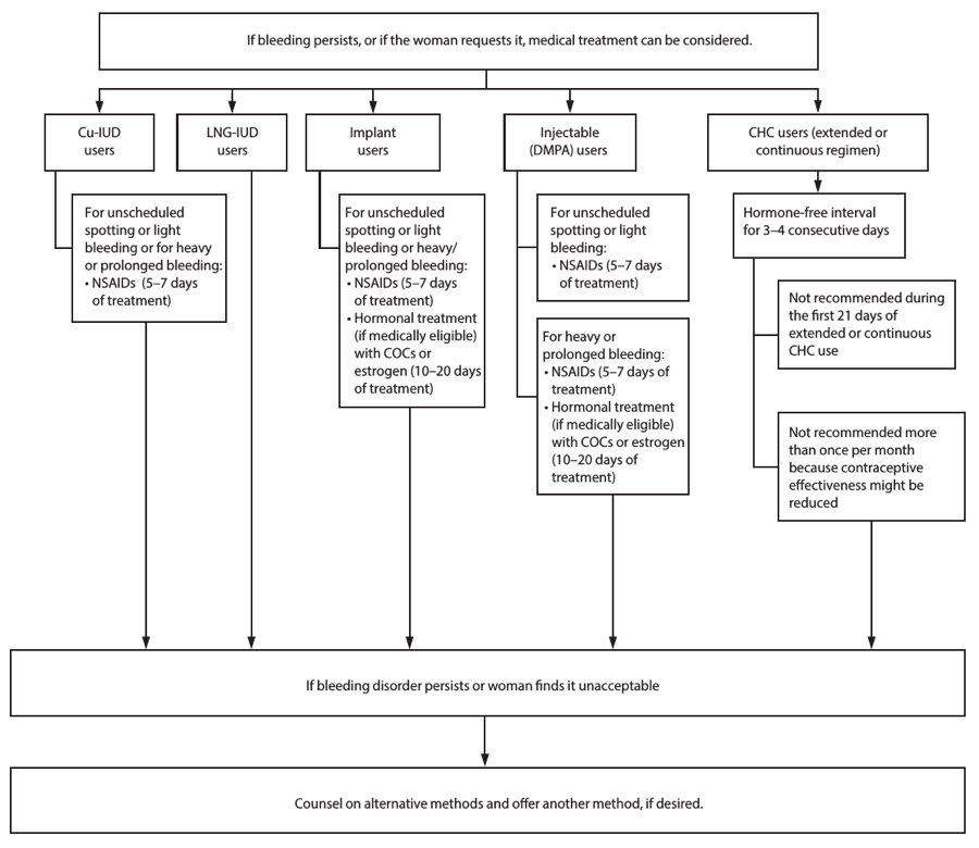 Appendix E shows a flow chart describing the management of women with bleeding irregularities while using contraception.