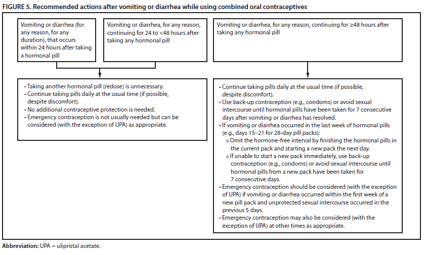 Flow chart showing recommended steps after vomiting or diarrhea while using combined oral contraceptives.