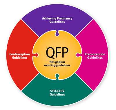 The graphics is The Quality Family Planning Guidelines (QFP) integrate and fill gaps in other guidelines for the family planning setting. The figure is intended to represent that idea, and shows a circle that is created by joining five puzzle pieces. A piece in the center is entitled QFP fills gaps in existing guidelines. The other four puzzle pieces encircle the center piece. One of the four is titled contraception guidelines. The second is titled achieving pregnancy guidelines. The third is titled Preconception guidelines. The fourth is titled STD and HIV guidelines