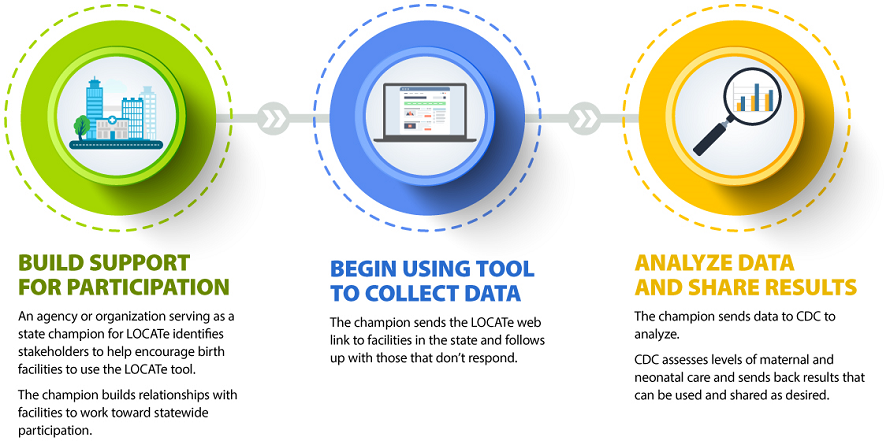 This graphic shows the steps in the CDC LOCATe process. They include: build support for participation of CDC LOCATe, begin using the tool to collect data, and analyze data and share results. 