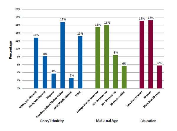 Figure 1 shows the prevalence of smoking during the last three months of pregnancy by race/ethnicity, maternal age, and educational attainment in 24 PRAMS states in 2011. The prevalence of smoking during the last 3 months of pregnancy was 13% for White non-Hispanics, 8% for Black non-Hispanics, 4% for Hispanics, 17% for American Indian/Alaskan Natives, 3% for Asian/Pacific Islanders, and 13% for all other races. The prevalence of smoking during the last 3 months of pregnancy was 15% for women less than 20 years old, 16% for 20 – 24 year olds, 8% for 25 – 34 year olds, and 6% for women 35 years or older. The prevalence of smoking during the last 3 months of pregnancy was 17% for women with less than 12 years of education, 17% for women with 12 years of education, and 6% for women with more than 12 years of education