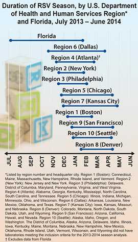 Chart: Duration of RSV Season, by U.S. Department of Health and Human Services Region and Florida, July 2013 - June 2014 (listed by region number, or state, and headquarter city in order from earliest to latest RSV season start date): Florida onset: July 2013; offset: late February 2014. Region 6 (Dallas) onset: mid-October 2013; offset: late March 2014. Region 4 (Atlanta) onset: early November 2013; offset: late February 2014. Region 2 (New York) onset: mid-November 2013; offset: late January 2014. Region 3 (Philadelphia) onset: mid-November 2013; offset: early February 2014. Region 5 (Chicago) onset: early December 2013; offset: mid-April 2014. Region 7 (Kansas City) onset: early December 2013; offset: late April 2014. Region 1 (Boston) onset: mid-December 2013; offset: mid-February 2014. Region 10 (San Francisco) onset: mid-December 2013; offset: mid-April 2014. Region 10 (Seattle) onset: late December 2013; offset: mid-April 2014. Region 8 (Denver) onset: mid-January 2013; offset: mid-April 2014.