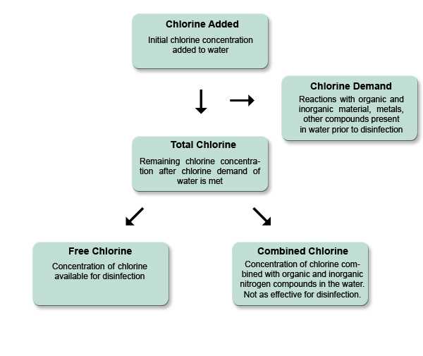 Chlorine Addition Flowchart