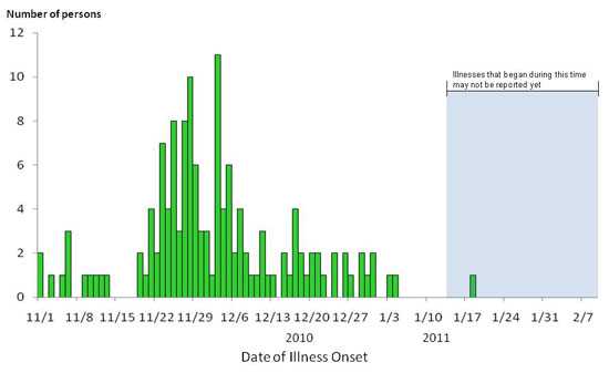 Final Epi Curve: Persons infected with the outbreak strain of Salmonella I 4,[5],12:i:-, by date of illness onset*