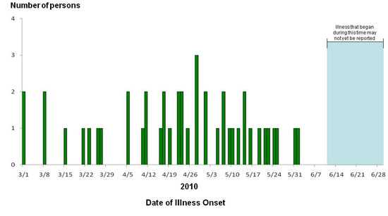 Persons infected with the outbreak strain of Salmonella Newport, by date of illness onset