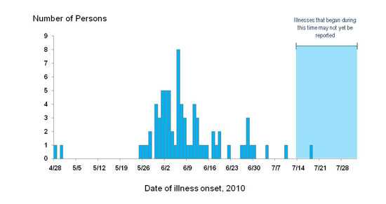 Final Epi Curves: Persons infected with the outbreak strain of Salmonella Hartford, by date of illness onset* 