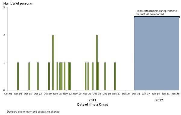 Final Epi Curve: Persons infected with the outbreak strain of Salmonella Typhimurium, by date of illness onset