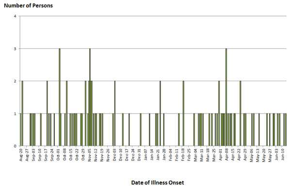 Final Epi Curve: Persons infected with the laboratory strain of Salmonella Typhimurium, by month of illness onset