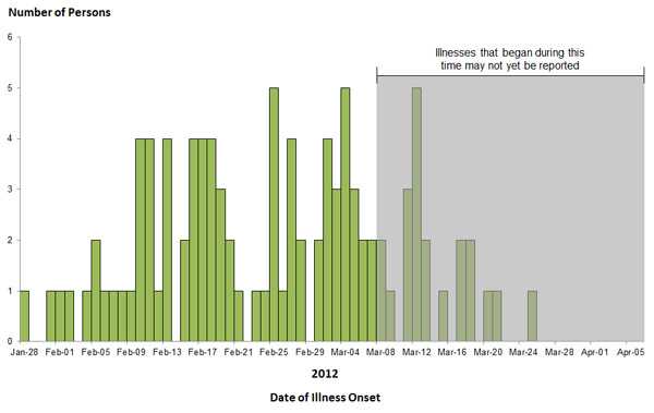 Epi Curve April 5, 2012: Persons infected with the outbreak strains of Salmonella Bareilly and Salmonella Nchanga, by date of illness onset