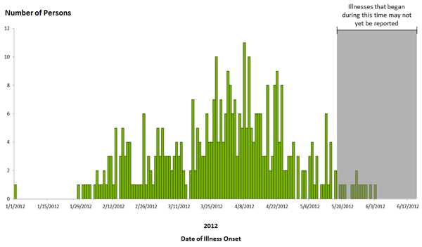 Epi Curve June 19, 2012: Persons infected with the outbreak strains of Salmonella Bareilly and Salmonella Nchanga, by date of illness onset