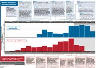 Timeline of Events: Multistate Outbreak of Salmonella Bareilly and Nchanga Infections