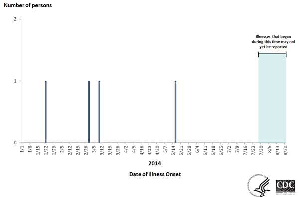 Epi Curves August 20, 2014: Persons infected with the outbreak strain of Salmonella Braenderup, by date of illness onset