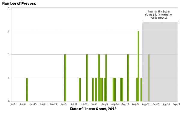 September 21, 2012 Epi Curves: Persons infected with the outbreak strain of Salmonella Bredeney, by date of illness onset