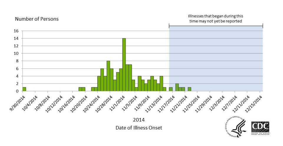 Epi curve of outbreak.