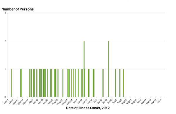 Final Epi Curve: Persons infected with the outbreak strain of Salmonella Hadar, by date of illness onset