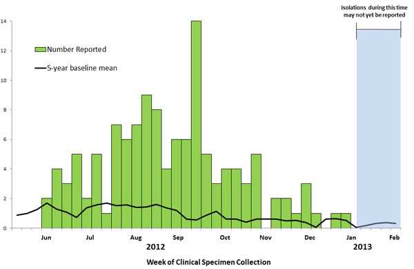 March 1, 2013 Epi Curve: Persons infected with the outbreak strain of Salmonella Heidelberg, by week of clinical specimen collection