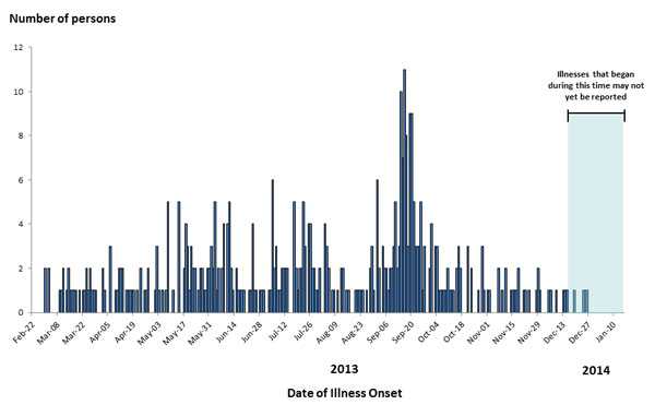 1-16-2014 Epi Curve: Persons infected with the outbreak strain of Salmonella Heidelberg, by date of illness onset