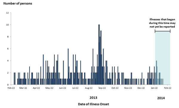 3-3-2014 Epi Curve: Persons infected with the outbreak strain of Salmonella Heidelberg, by date of illness onset