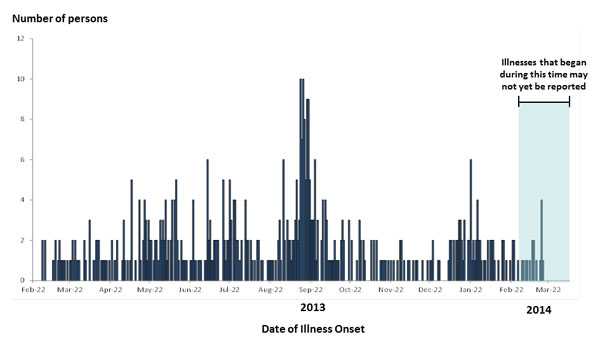 4-9-2014 Epi Curve: Persons infected with the outbreak strain of Salmonella Heidelberg, by date of illness onset