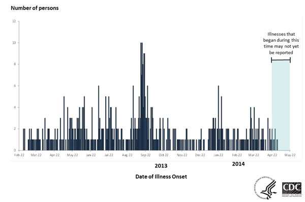 5-27-2014 Epi Curve: Persons infected with the outbreak strain of Salmonella Heidelberg, by date of illness onset