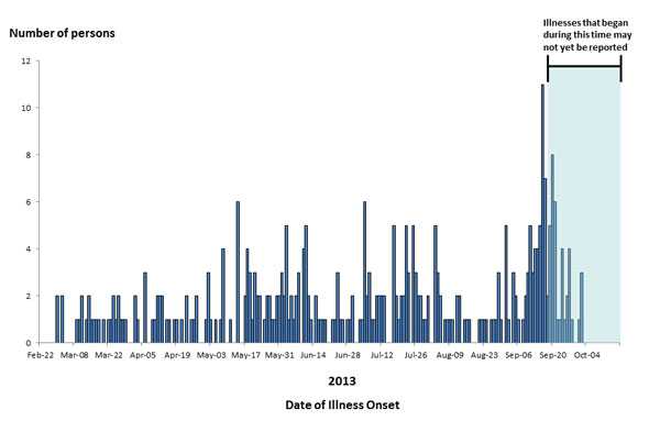 10-18-2013 Epi Curve: Persons infected with the outbreak strain of Salmonella Heidelberg, by date of illness onset