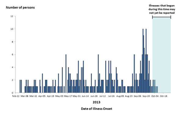 10-30-2013 Epi Curve: Persons infected with the outbreak strain of Salmonella Heidelberg, by date of illness onset